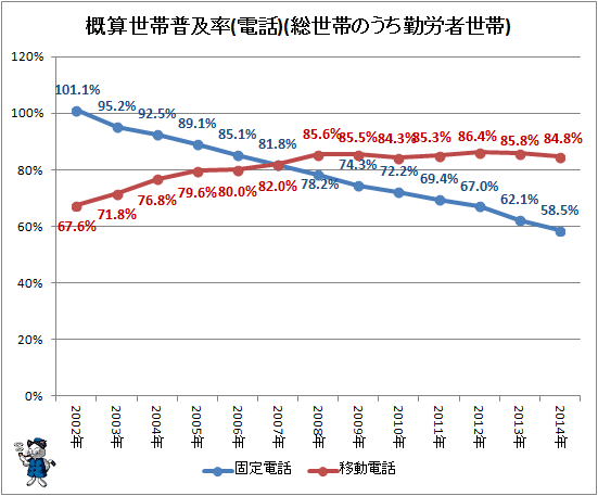 ↑ 概算世帯普及率(電話)(総世帯のうち勤労者世帯)
