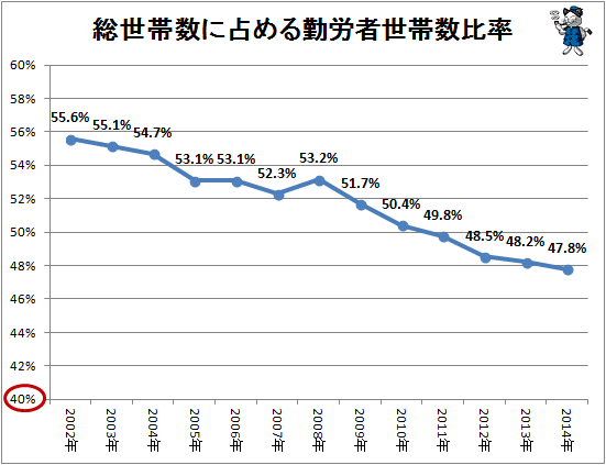 ↑ 総世帯数に占める勤労者世帯数比率