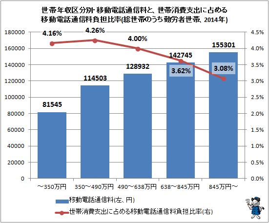 ↑ 世帯年収区分別・移動電話通信料と、世帯消費支出に占める移動電話通信料負担比率(総世帯のうち勤労者世帯、2014年)