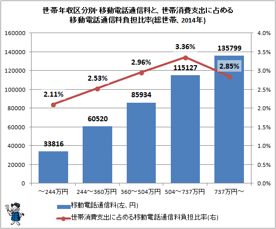 ↑ 世帯年収区分別・移動電話通信料と、世帯消費支出に占める移動電話通信料負担比率(総世帯、2014年)