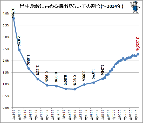 ↑ 出生総数に占める嫡出でない子の割合(-2014年)