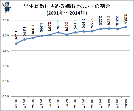 ↑ 出生総数に占める嫡出でない子の割合(2001年-2014年)