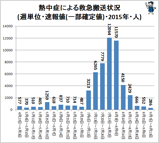 ↑ 熱中症による救急搬送状況(週単位・速報値(一部確定値)・2015年・人)