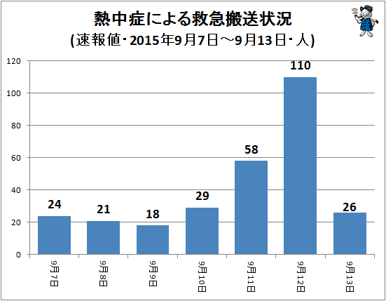 ↑ 熱中症による救急搬送状況(該当週・日単位・速報値・2015年・人)