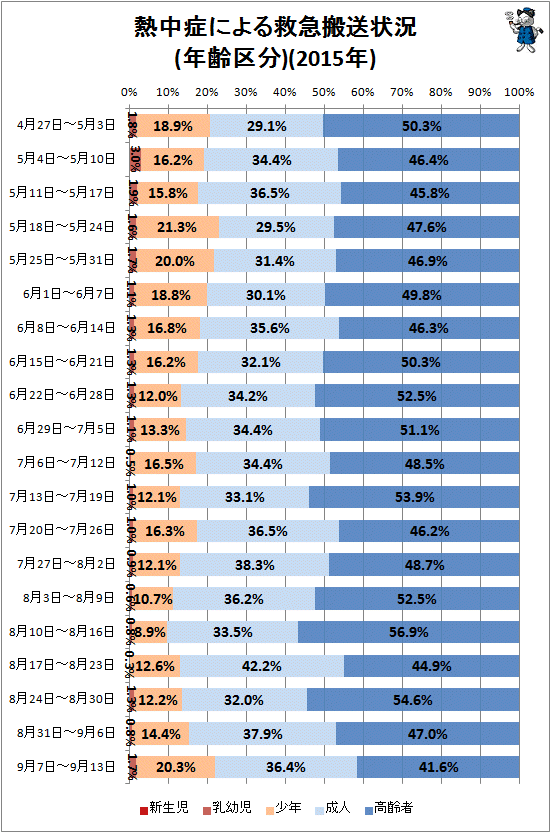 ↑ 熱中症による救急搬送状況(年齢区分)(2015年)