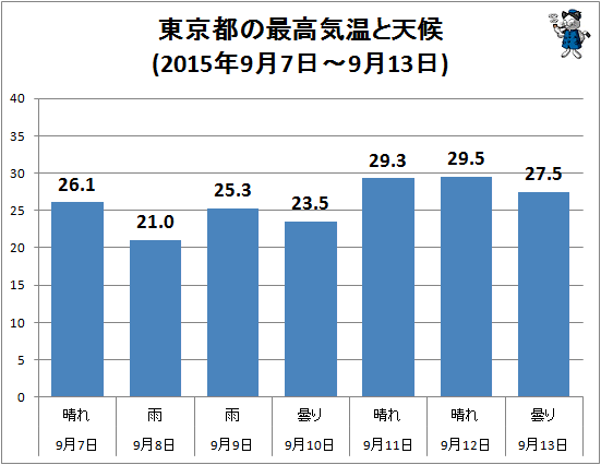 ↑ 東京都の最高気温と天候(2015年9月7日-9月13日)