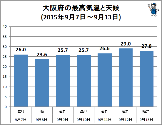 ↑ 大阪府の最高気温と天候(2015年9月7日-9月13日)