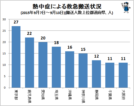 ↑ 熱中症による救急搬送状況(2015年9月7日-9月13日)(搬送人数上位都道府県、人)