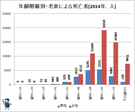 ↑ 年齢階級別・老衰による死亡者(2014年、人)
