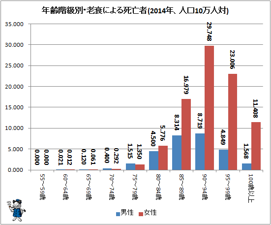 ↑ 年齢階級別・老衰による死亡者(2014年、人口10万人対)