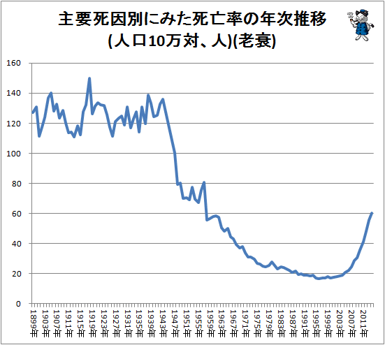 ↑ 主要死因別にみた死亡率の年次推移(人口10万対)(老衰)(-2014年)(再録)