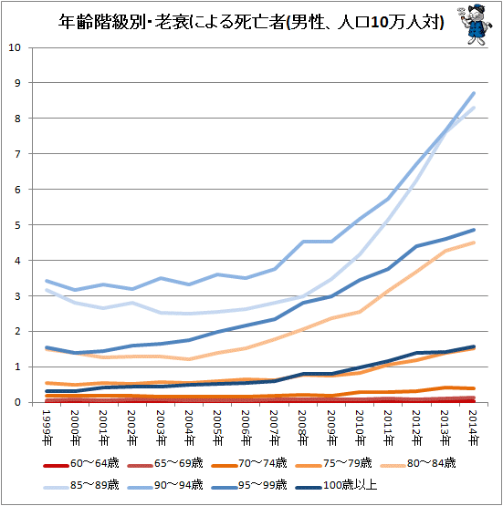 ↑ 年齢階級別・老衰による死亡者(男性、人口10万人対)