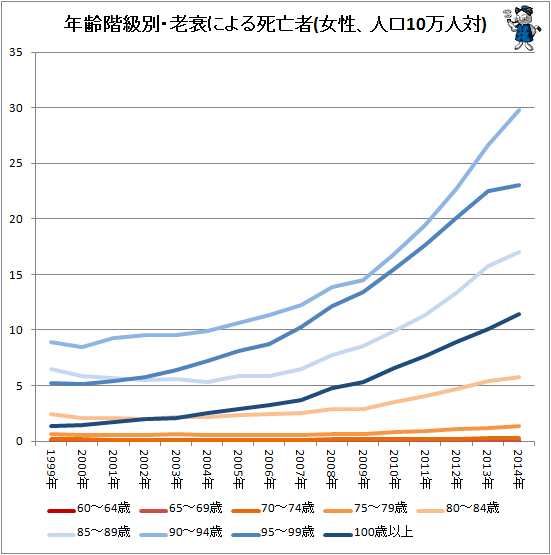 ↑ 年齢階級別・老衰による死亡者(女性、人口10万人対)