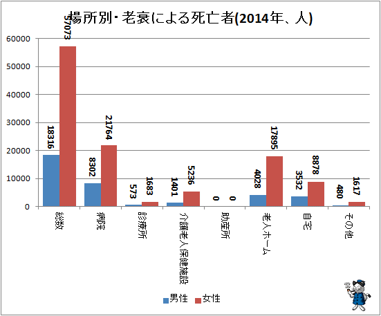 ↑ 場所別・老衰による死亡者(2014年、人)