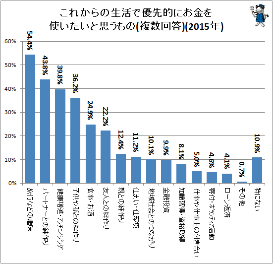 ↑ これからの生活で優先的にお金を使いたいと思うもの(複数回答)(2015年)