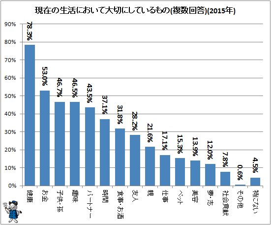 ↑ 現在の生活において大切にしているもの(複数回答)(再録)