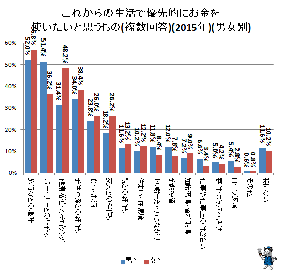 ↑ これからの生活で優先的にお金を使いたいと思うもの(複数回答)(2015年)(男女別)