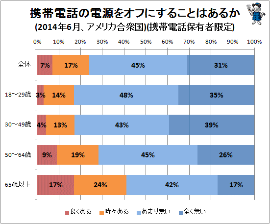↑ 携帯電話の電源をオフにすることはあるか(2014年6月、アメリカ合衆国)(携帯電話保有者限定)