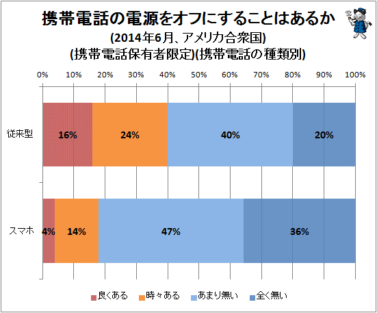 ↑ 携帯電話の電源をオフにすることはあるか(2014年6月、アメリカ合衆国)(携帯電話保有者限定)(携帯電話の種類別)