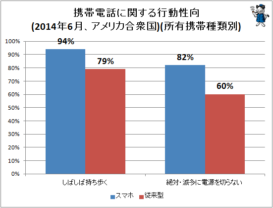 ↑ 携帯電話に関する行動性向(2014年6月、アメリカ合衆国)(携帯電話保有者限定)(携帯電話の種類別)