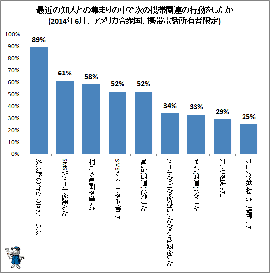 ↑ 最近の知人との集まりの中で次の携帯関連の行動をしたか(2014年6月、アメリカ合衆国、携帯電話所有者限定)