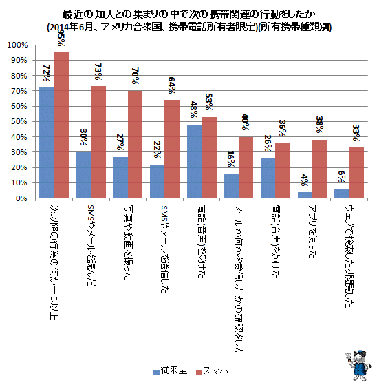 ↑ 最近の知人との集まりの中で次の携帯関連の行動をしたか(2014年6月、アメリカ合衆国、携帯電話所有者限定)(所有携帯種類別)