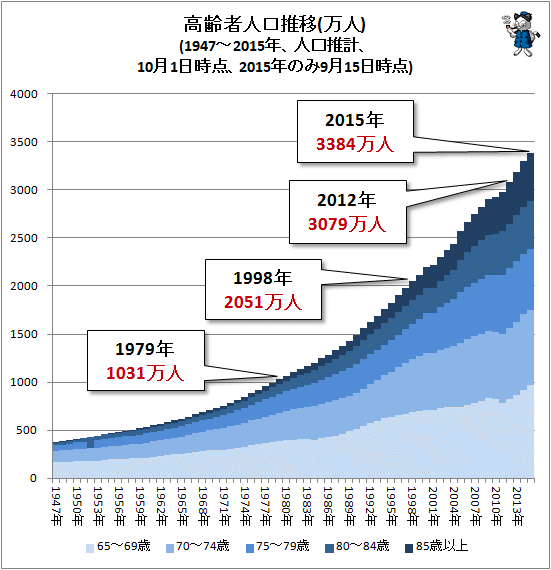 ↑ 高齢者人口推移(万人)(1947-2015年、人口推計、10月1日時点、2015年のみ9月15日時点)