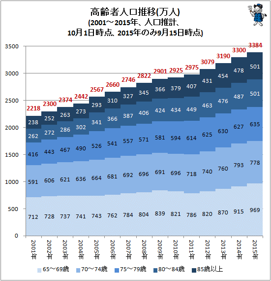 ↑ 高齢者人口推移(万人)(2001-2015年、人口推計、10月1日時点、2015年のみ9月15日時点)