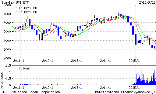 WTI原油価格連動型上場投信