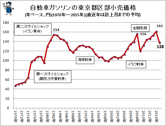自動車ガソリンの東京都区部小売価格(年ベース、円)(1970年-2015年)(直近年は計上月までの平均)