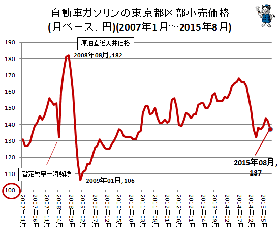 自動車ガソリンの東京都区部小売価格(月ベース、円)(2007年1月-2015年8月)