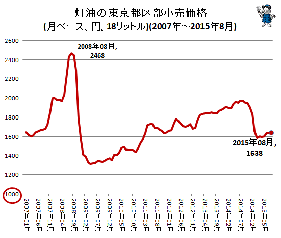 ↑ 灯油の東京都区部小売価格(月ベース、円、18リットル)(2007年-2015年8月)