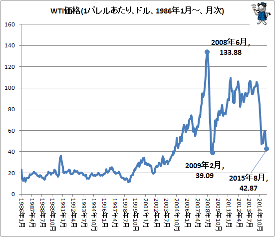 ↑ WTI価格(1バレルあたり、ドル、1986年1月-、月次)
