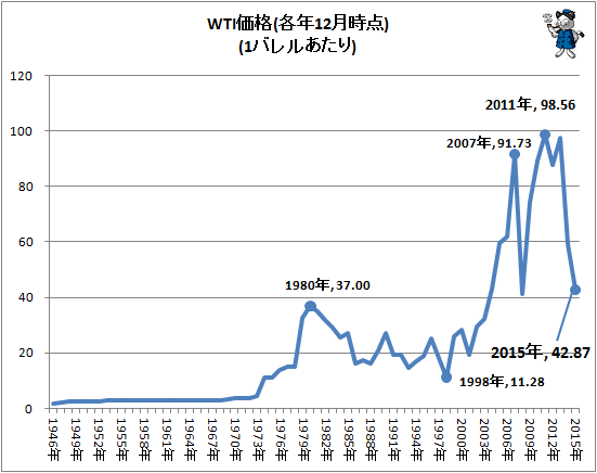 ↑ WTI価格(各年12月時点)(1バレルあたり)