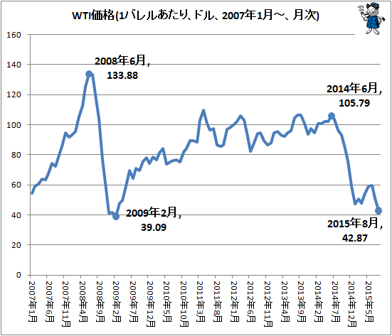 ↑ WTI価格(1バレルあたり、ドル、2007年1月-、月次)