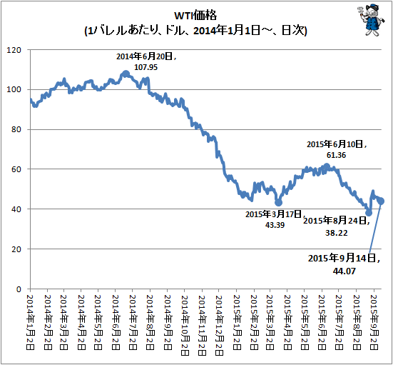 ↑ WTI価格(1バレルあたり、ドル、2014年1月1日-、日次)