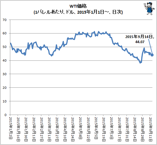 ↑ WTI価格(1バレルあたり、ドル、2015年1月1日-、日次)