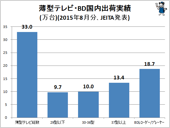 ↑ 薄型テレビ・BD国内出荷実績(万台)(2015年8月分、JEITA発表)