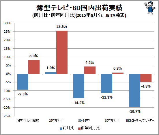 ↑ 薄型テレビ・BD国内出荷実績(前月比・前年同月比)(2015年8月分、JEITA発表)