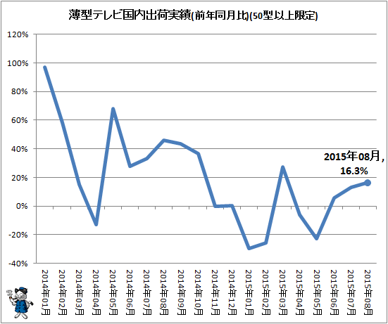 ↑ 薄型テレビ国内出荷実績(前年同月比)(50型以上限定)