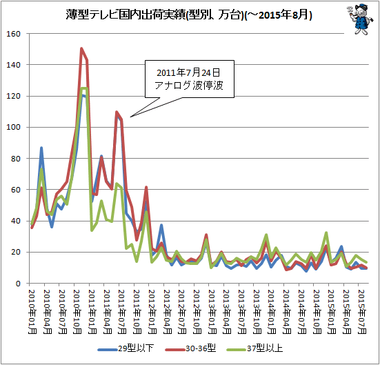 ↑ 薄型テレビ国内出荷実績(型別、万台)(-2015年8月)