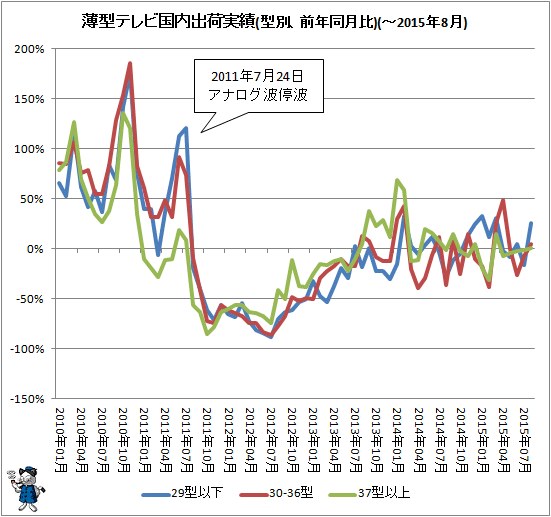 ↑ 薄型テレビ国内出荷実績(型別、前年同月比)(-2015年8月)