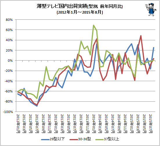 ↑ 薄型テレビ国内出荷実績(型別、前年同月比)(2012年1月-2015年8月)