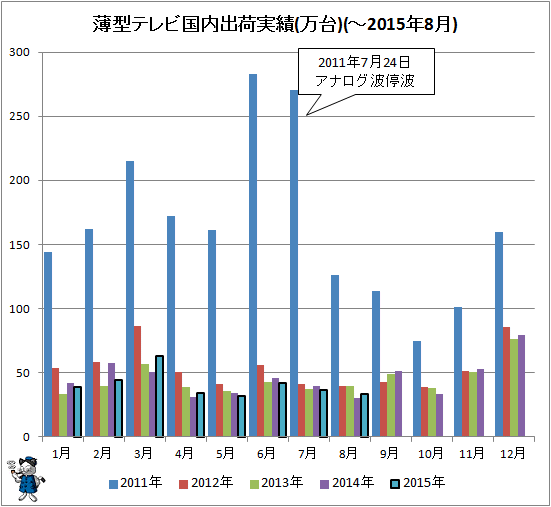 ↑ 薄型テレビ国内出荷実績(万台)(-2015年8月)
