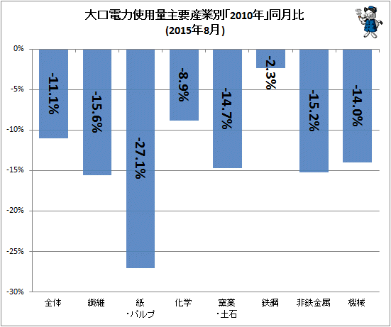 ↑ 大口電力使用量産業別「2010年」同月比(2015年8月)