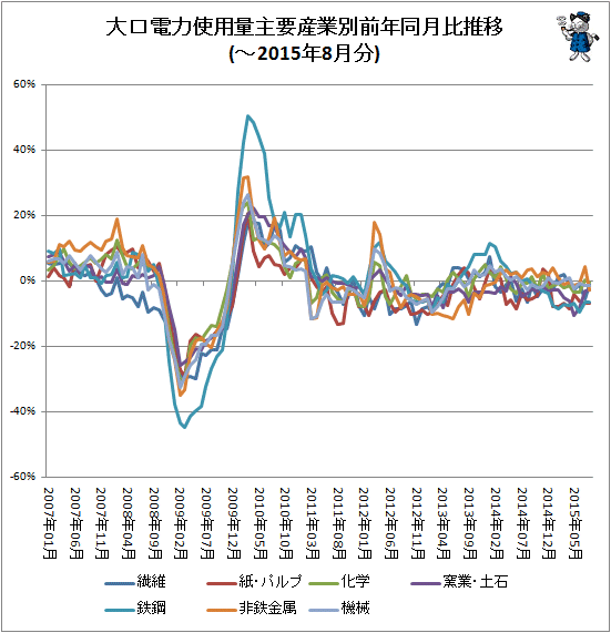 ↑ 大口電力使用量産業別前年同月比推移(-2015年8月分)