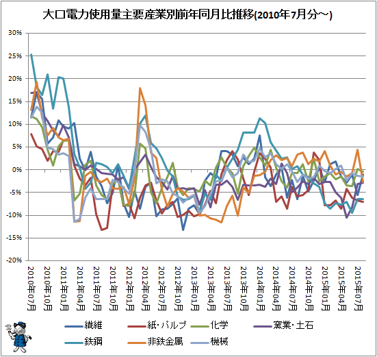 ↑ 大口電力使用量産業別前年同月比推移(2010年8月分-)