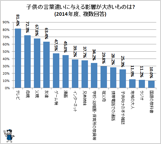 ↑ 子供の言葉遣いに与える影響が大きいものは?(2014年度、複数回答)