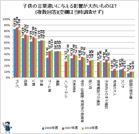 ↑ 子供の言葉遣いに与える影響が大きいものは?(複数回答)(空欄は当時調査せず)