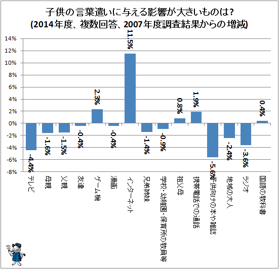 ↑ 子供の言葉遣いに与える影響が大きいものは?(2014年度、複数回答、2007年度調査結果からの増減)